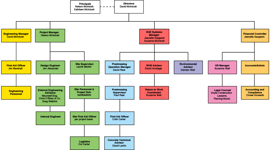 Corporate Structure